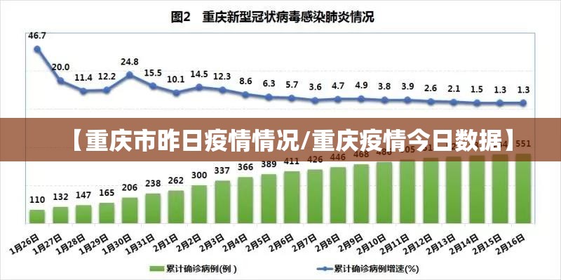 【重庆市昨日疫情情况/重庆疫情今日数据】 【重庆市昨日疫情情况/重庆疫情今日数据】