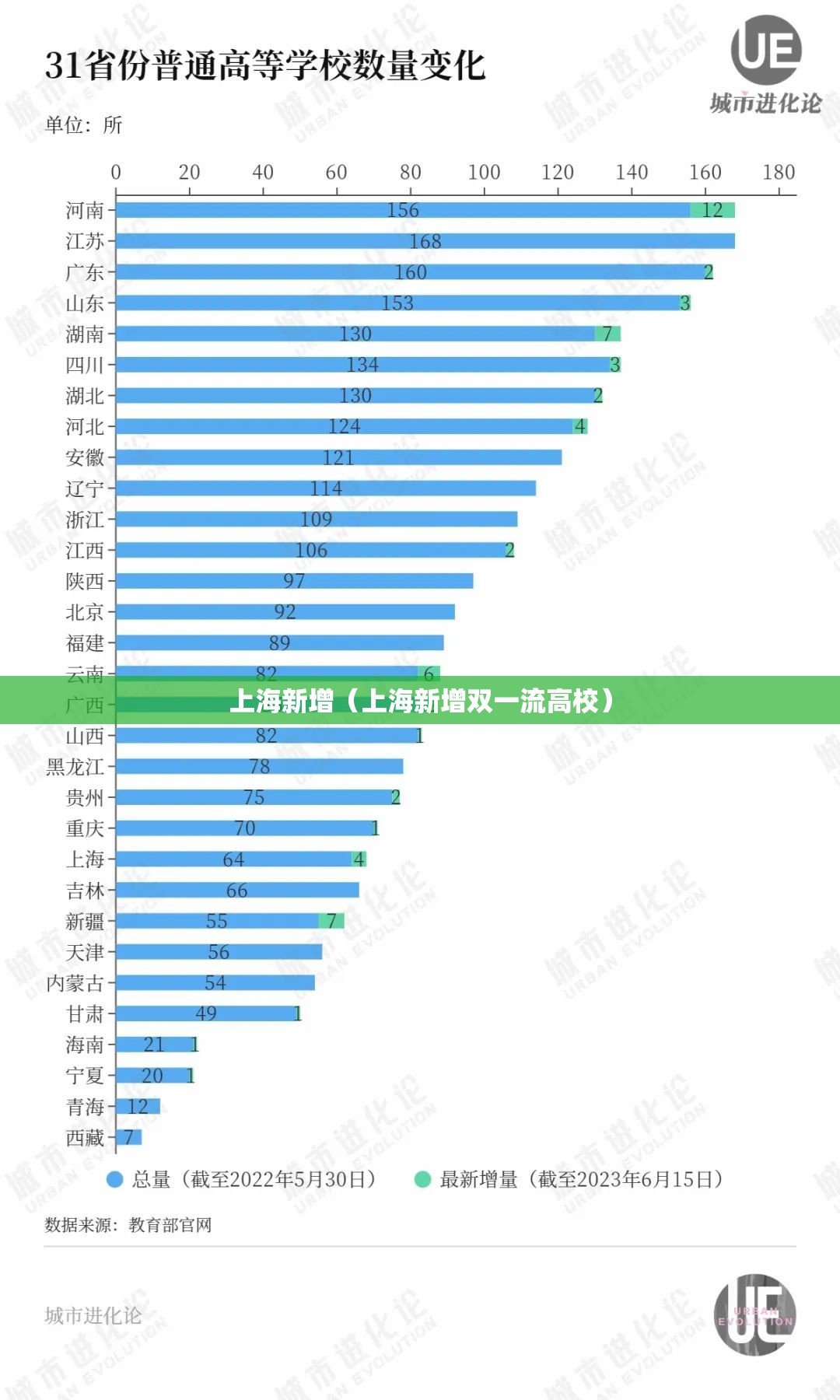 上海新增（上海新增双一流高校）