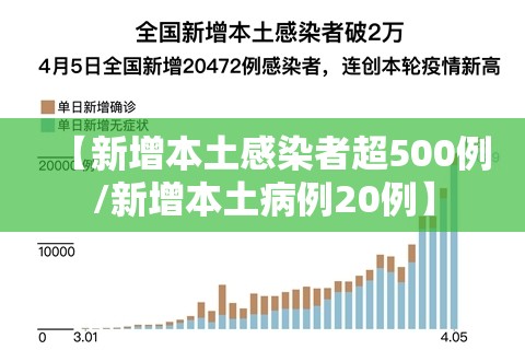 【新增本土感染者超500例/新增本土病例20例】 【新增本土感染者超500例/新增本土病例20例】