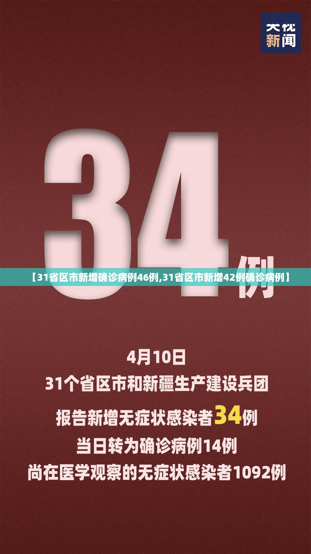 【31省区市新增确诊病例46例,31省区市新增42例确诊病例】 【31省区市新增确诊病例46例,31省区市新增42例确诊病例】