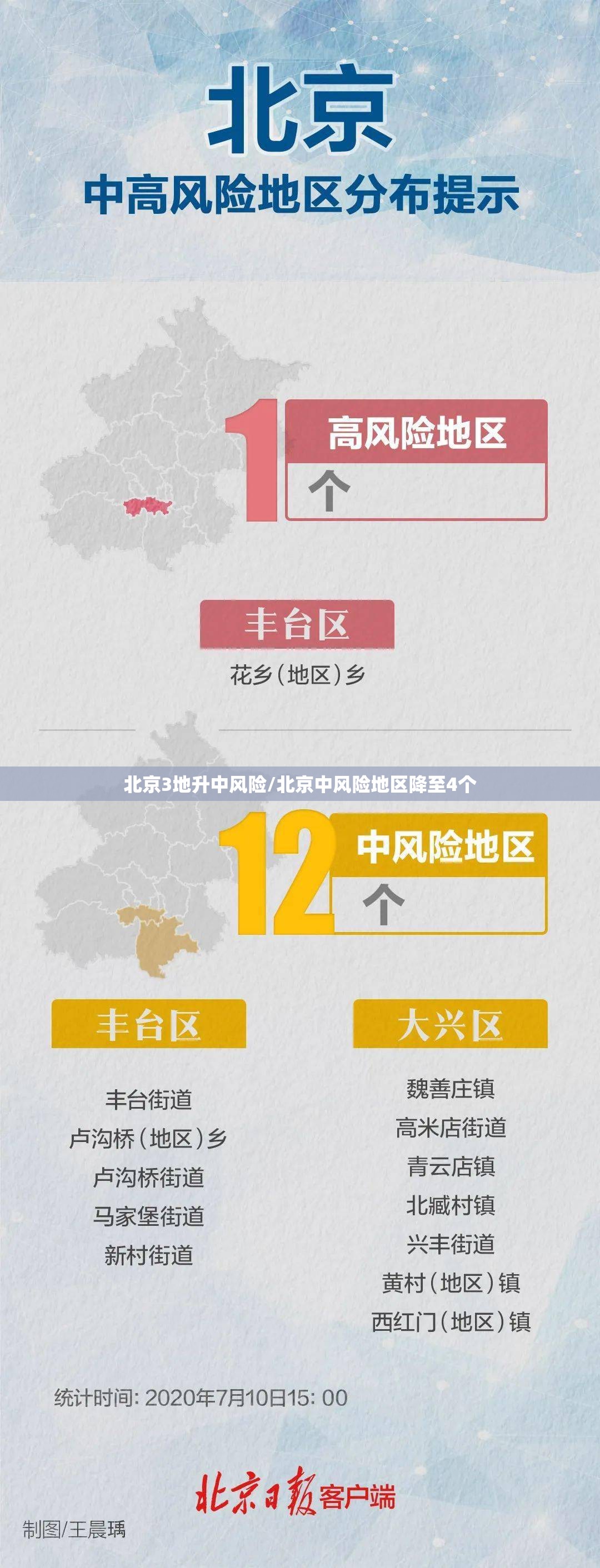 北京3地升中风险/北京中风险地区降至4个