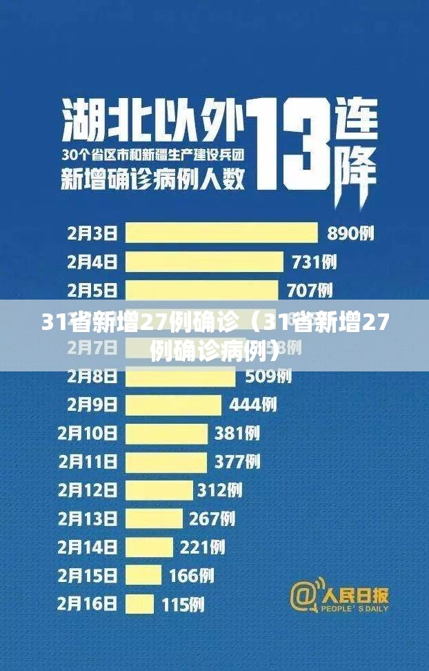 31省新增27例确诊（31省新增27例确诊病例）