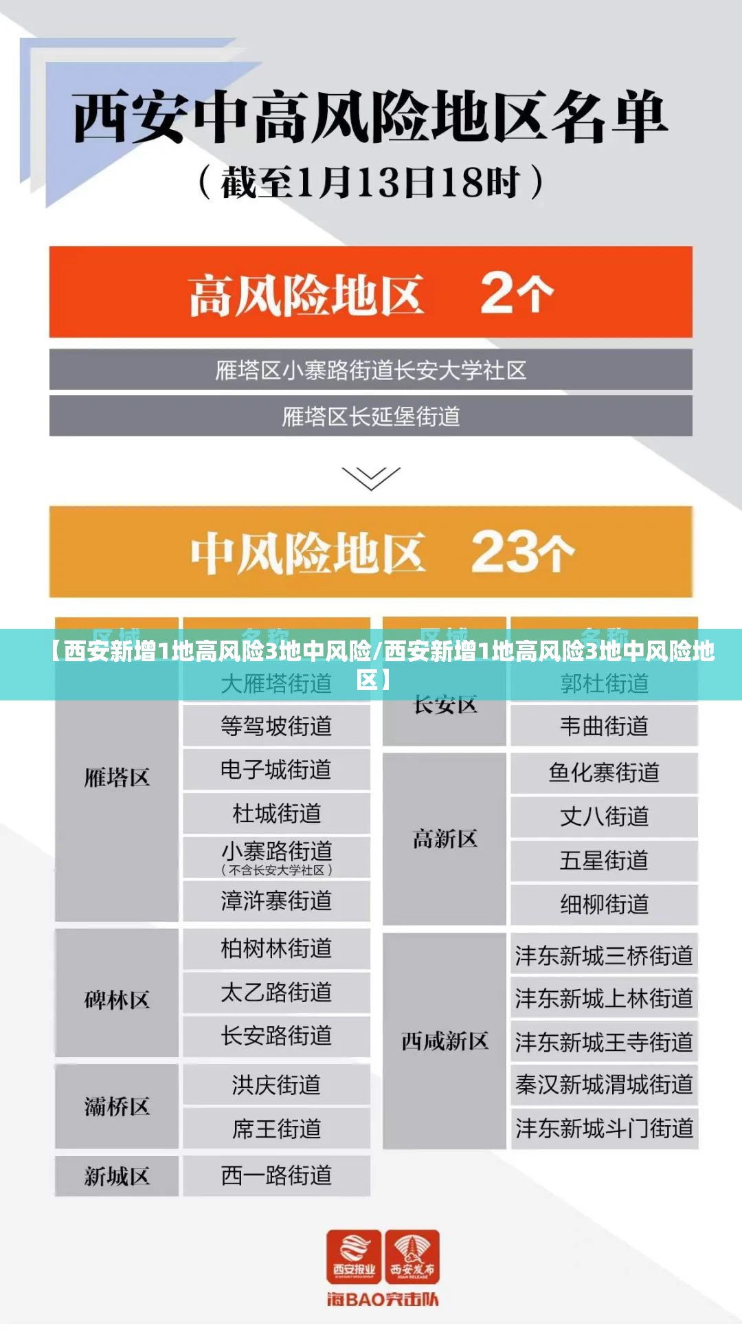 【西安新增1地高风险3地中风险/西安新增1地高风险3地中风险地区】 【西安新增1地高风险3地中风险/西安新增1地高风险3地中风险地区】