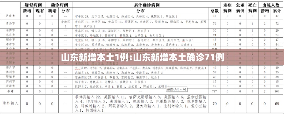 山东新增本土1例:山东新增本土确诊71例 山东新增本土1例:山东新增本土确诊71例