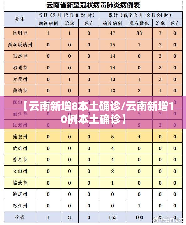 【云南新增8本土确诊/云南新增10例本土确诊】
