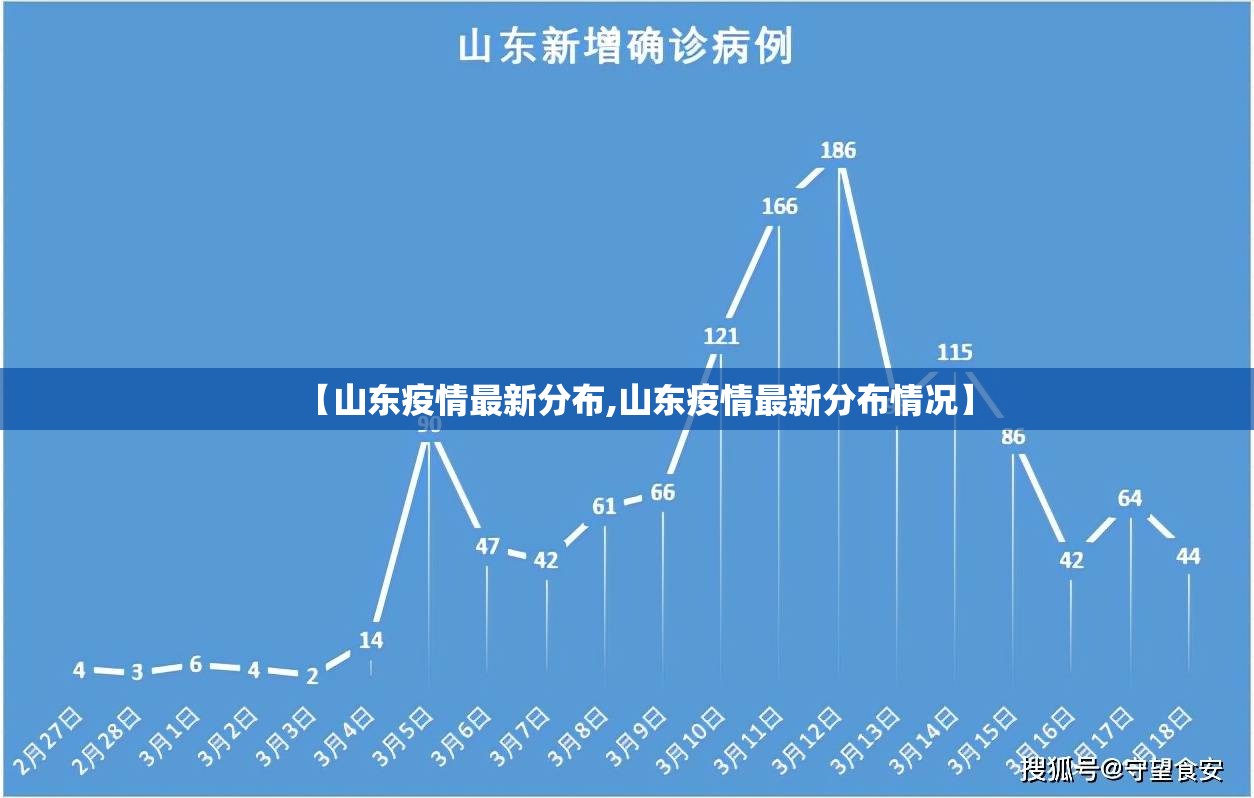 【山东疫情最新分布,山东疫情最新分布情况】 【山东疫情最新分布,山东疫情最新分布情况】