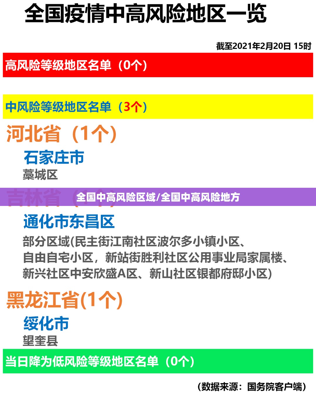 全国中高风险区域/全国中高风险地方 全国中高风险区域/全国中高风险地方