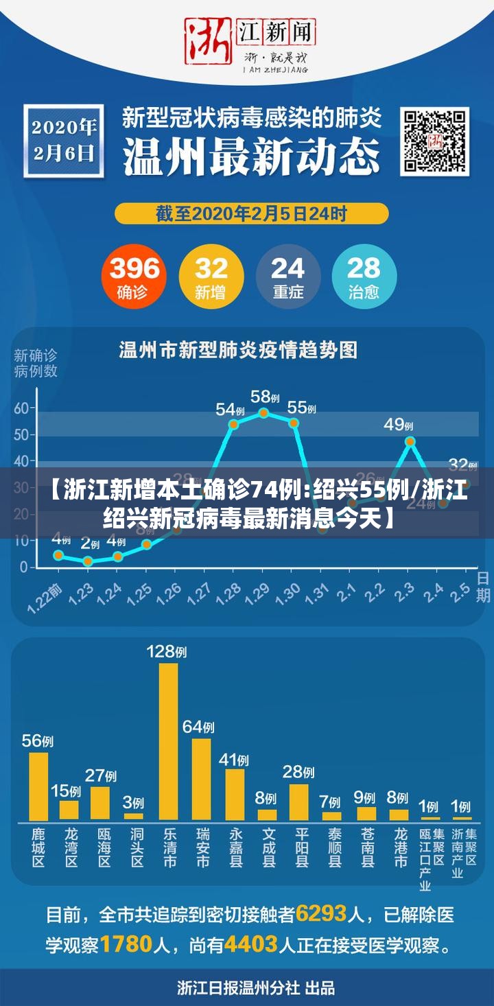 【浙江新增本土确诊74例:绍兴55例/浙江绍兴新冠病毒最新消息今天】 【浙江新增本土确诊74例:绍兴55例/浙江绍兴新冠病毒最新消息今天】