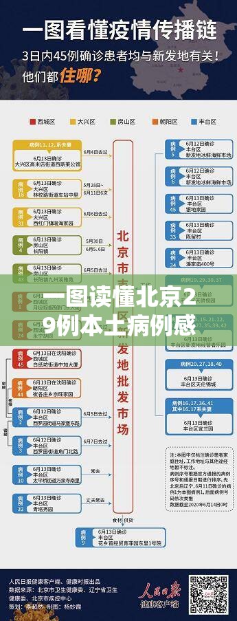 一图读懂北京29例本土病例感染链:北京本市累计报告本土感染者29例