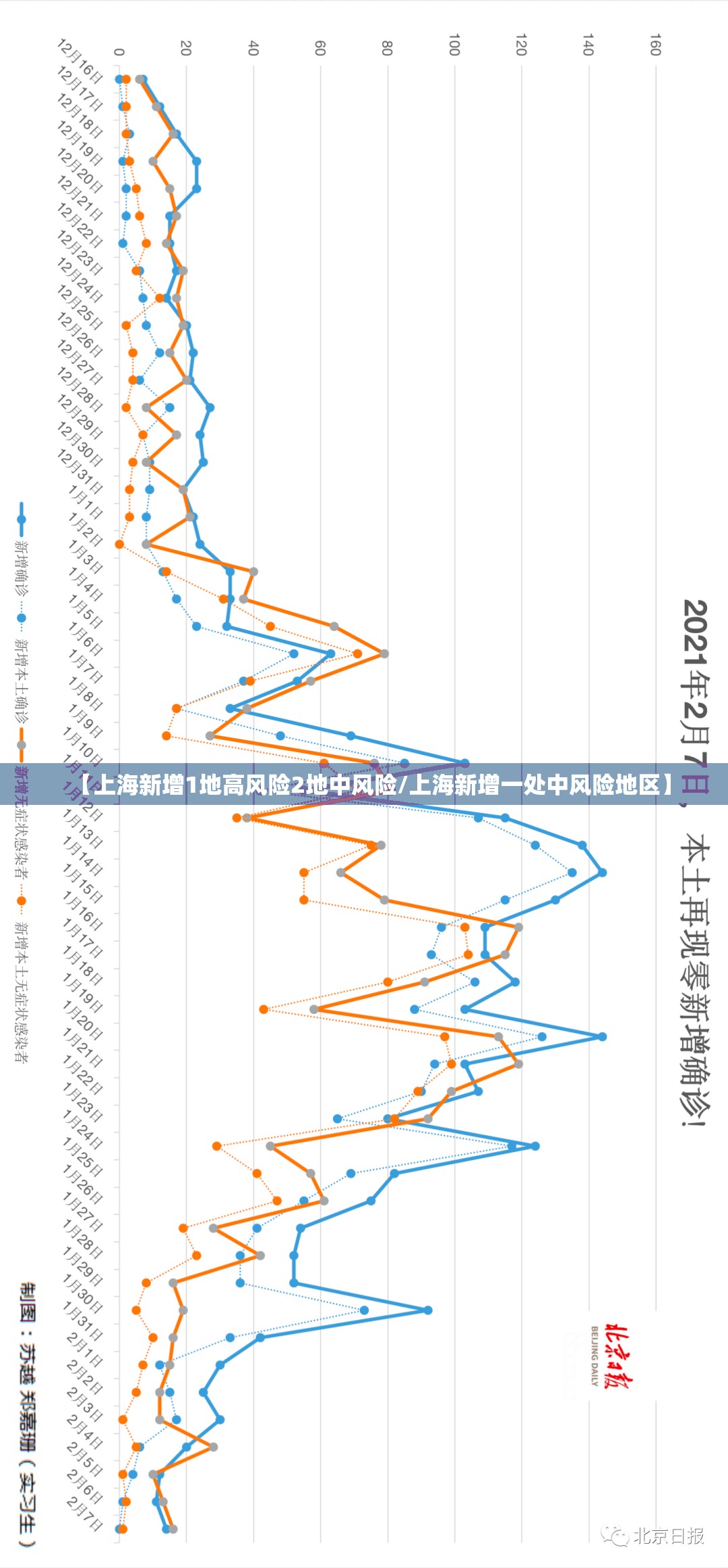 【上海新增1地高风险2地中风险/上海新增一处中风险地区】 【上海新增1地高风险2地中风险/上海新增一处中风险地区】