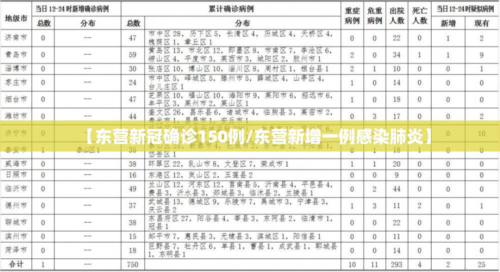 【东营新冠确诊150例/东营新增一例感染肺炎】 【东营新冠确诊150例/东营新增一例感染肺炎】