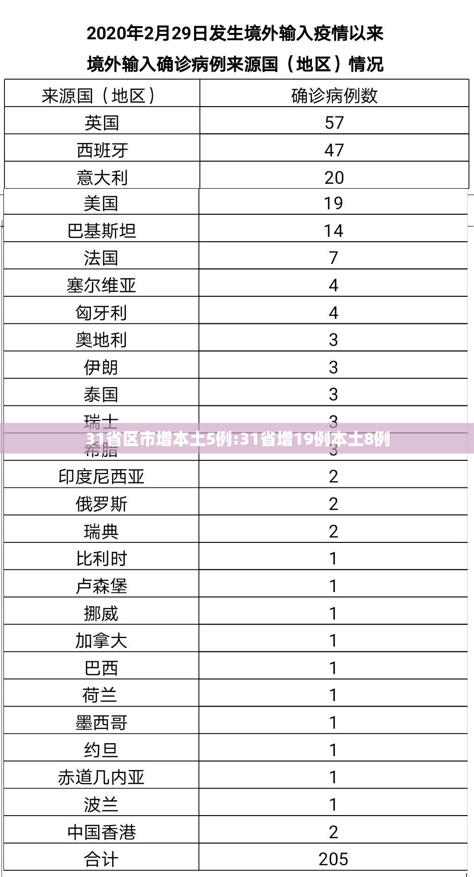 31省区市增本土5例:31省增19例本土8例 31省区市增本土5例:31省增19例本土8例