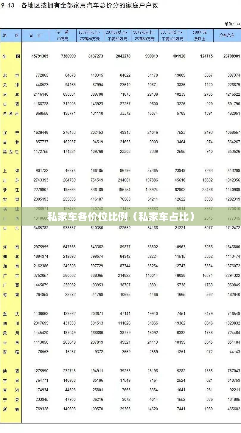 私家车各价位比例（私家车占比）