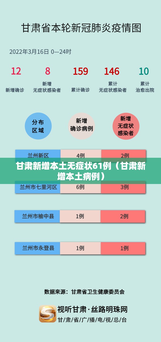 甘肃新增本土无症状61例（甘肃新增本土病例）