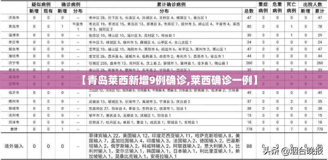 【青岛莱西新增9例确诊,莱西确诊一例】 【青岛莱西新增9例确诊,莱西确诊一例】