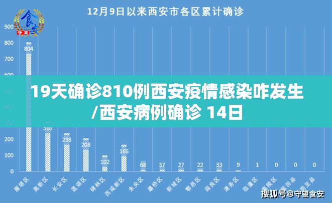 19天确诊810例西安疫情感染咋发生/西安病例确诊 14日 19天确诊810例西安疫情感染咋发生/西安病例确诊 14日