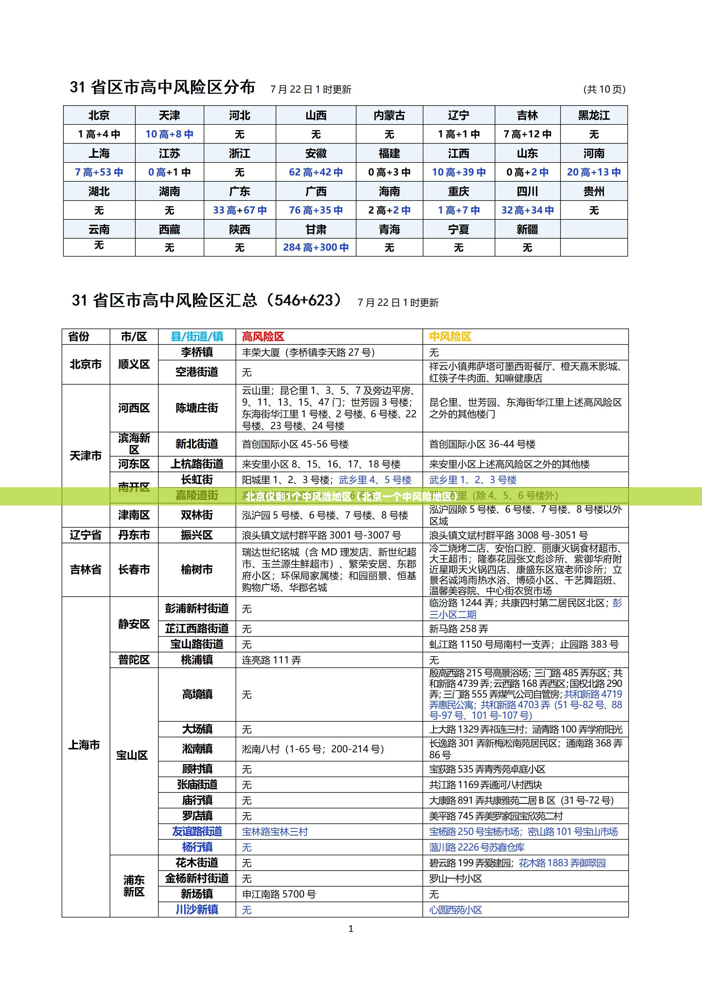 北京仅剩1个中风险地区（北京一个中风险地区）