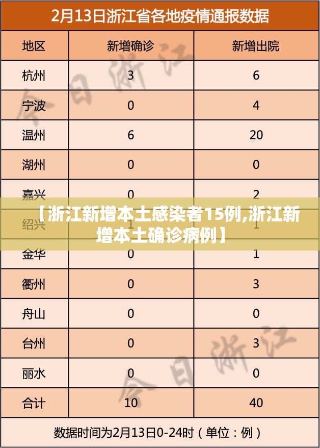 【浙江新增本土感染者15例,浙江新增本土确诊病例】 【浙江新增本土感染者15例,浙江新增本土确诊病例】