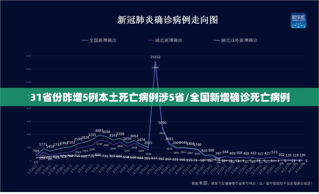 31省份昨增5例本土死亡病例涉5省/全国新增确诊死亡病例 31省份昨增5例本土死亡病例涉5省/全国新增确诊死亡病例