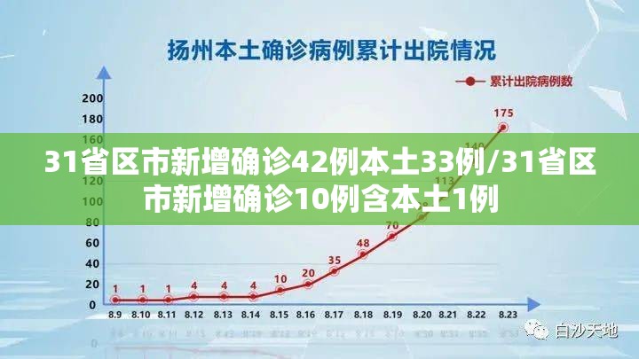 31省区市新增确诊42例本土33例/31省区市新增确诊10例含本土1例 31省区市新增确诊42例本土33例/31省区市新增确诊10例含本土1例