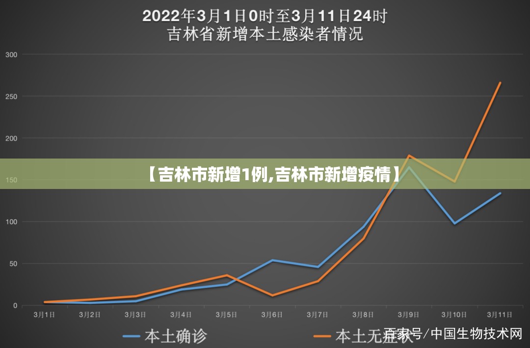 【吉林市新增1例,吉林市新增疫情】 【吉林市新增1例,吉林市新增疫情】