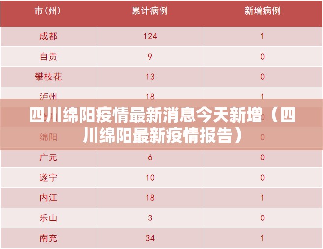 四川绵阳疫情最新消息今天新增(四川绵阳最新疫情报告) 四川绵阳疫情最新消息今天新增(四川绵阳最新疫情报告)