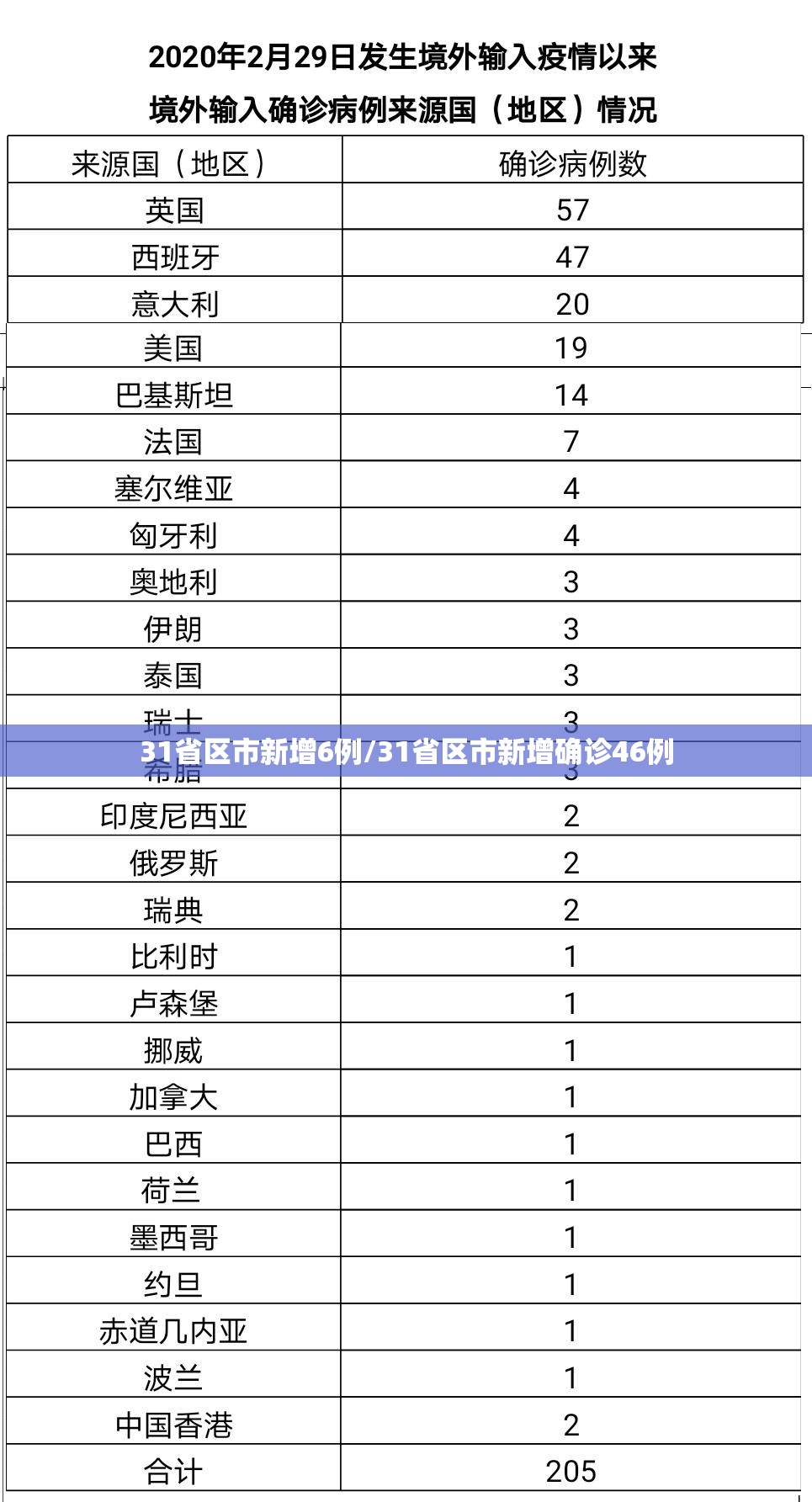 31省区市新增6例/31省区市新增确诊46例 31省区市新增6例/31省区市新增确诊46例
