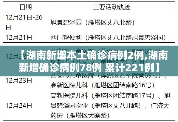【湖南新增本土确诊病例2例,湖南新增确诊病例78例 累计221例】 【湖南新增本土确诊病例2例,湖南新增确诊病例78例 累计221例】