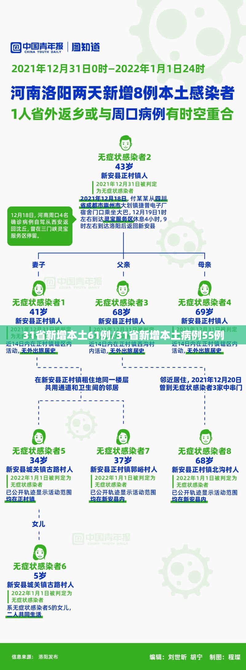 31省新增本土61例/31省新增本土病例55例 31省新增本土61例/31省新增本土病例55例