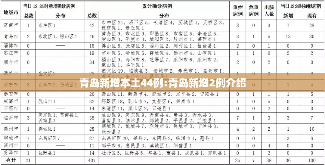青岛新增本土44例:青岛新增2例介绍 青岛新增本土44例:青岛新增2例介绍