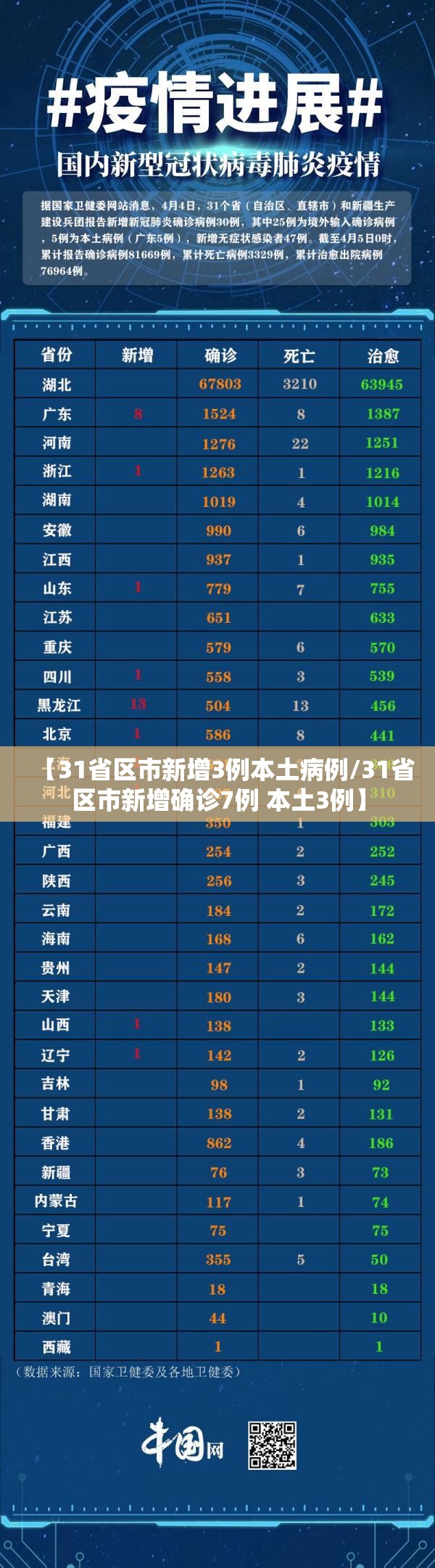 【31省区市新增3例本土病例/31省区市新增确诊7例 本土3例】 【31省区市新增3例本土病例/31省区市新增确诊7例 本土3例】