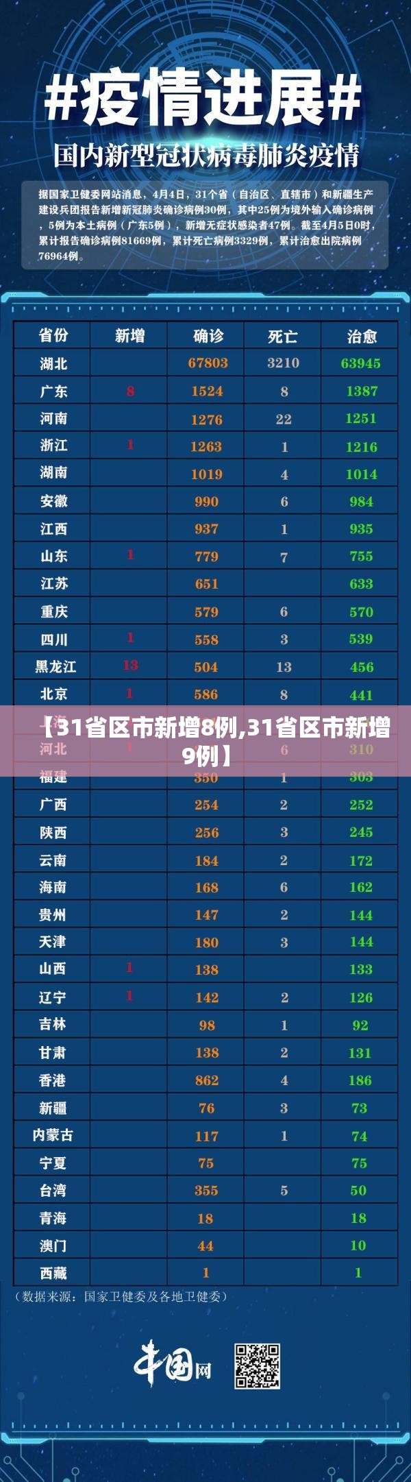 【31省区市新增8例,31省区市新增9例】