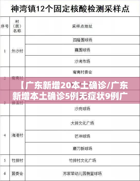【广东新增20本土确诊/广东新增本土确诊5例无症状9例广东新增1】 【广东新增20本土确诊/广东新增本土确诊5例无症状9例广东新增1】