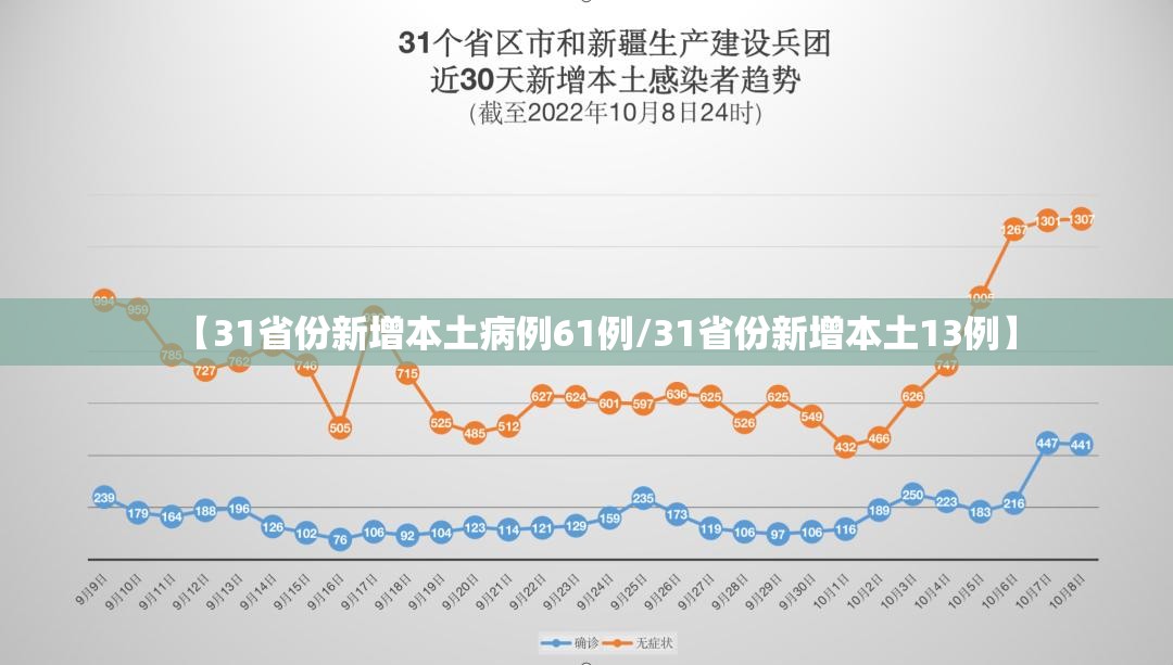 【31省份新增本土病例61例/31省份新增本土13例】
