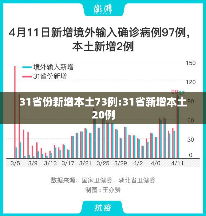 31省份新增本土73例:31省新增本土20例
