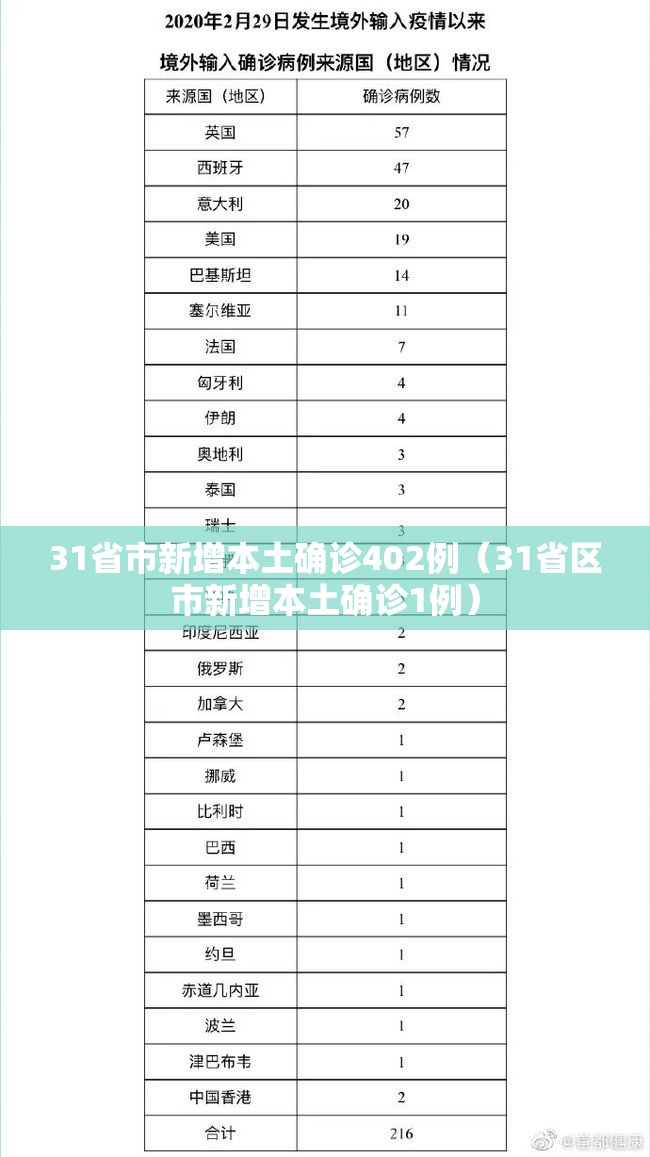 31省市新增本土确诊402例(31省区市新增本土确诊1例) 31省市新增本土确诊402例(31省区市新增本土确诊1例)