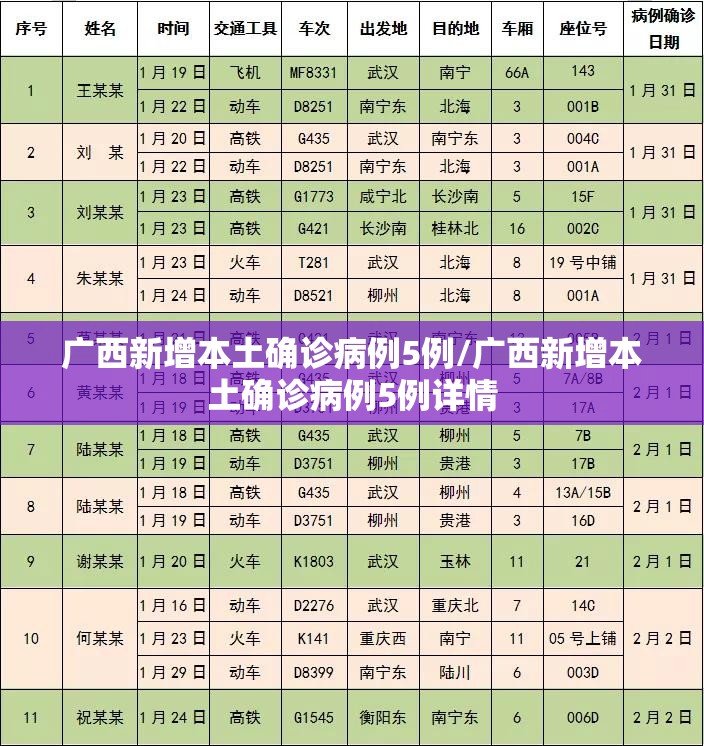 广西新增本土确诊病例5例/广西新增本土确诊病例5例详情 广西新增本土确诊病例5例/广西新增本土确诊病例5例详情