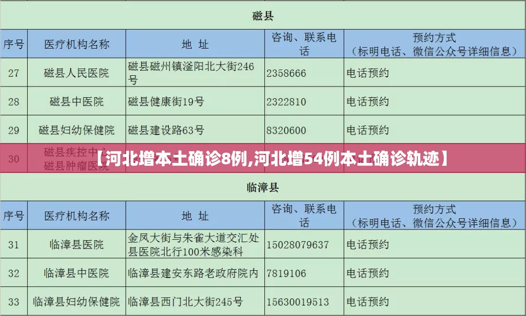 【河北增本土确诊8例,河北增54例本土确诊轨迹】 【河北增本土确诊8例,河北增54例本土确诊轨迹】