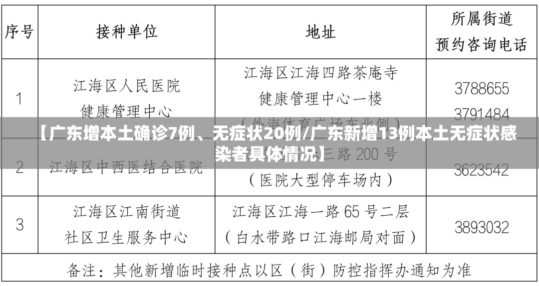 【广东增本土确诊7例、无症状20例/广东新增13例本土无症状感染者具体情况】