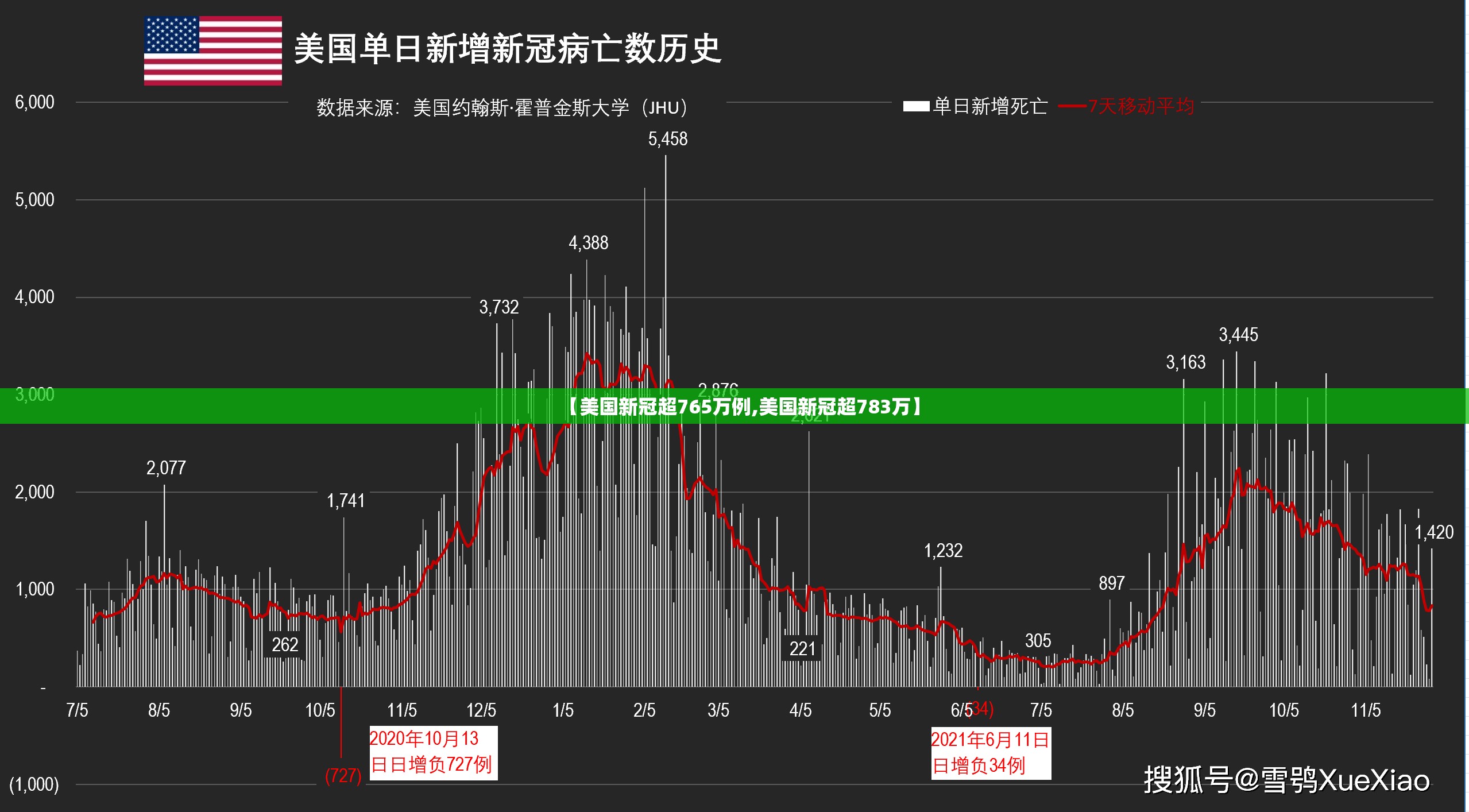 【美国新冠超765万例,美国新冠超783万】 【美国新冠超765万例,美国新冠超783万】