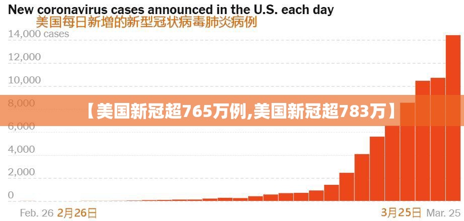 【美国新冠超765万例,美国新冠超783万】 【美国新冠超765万例,美国新冠超783万】