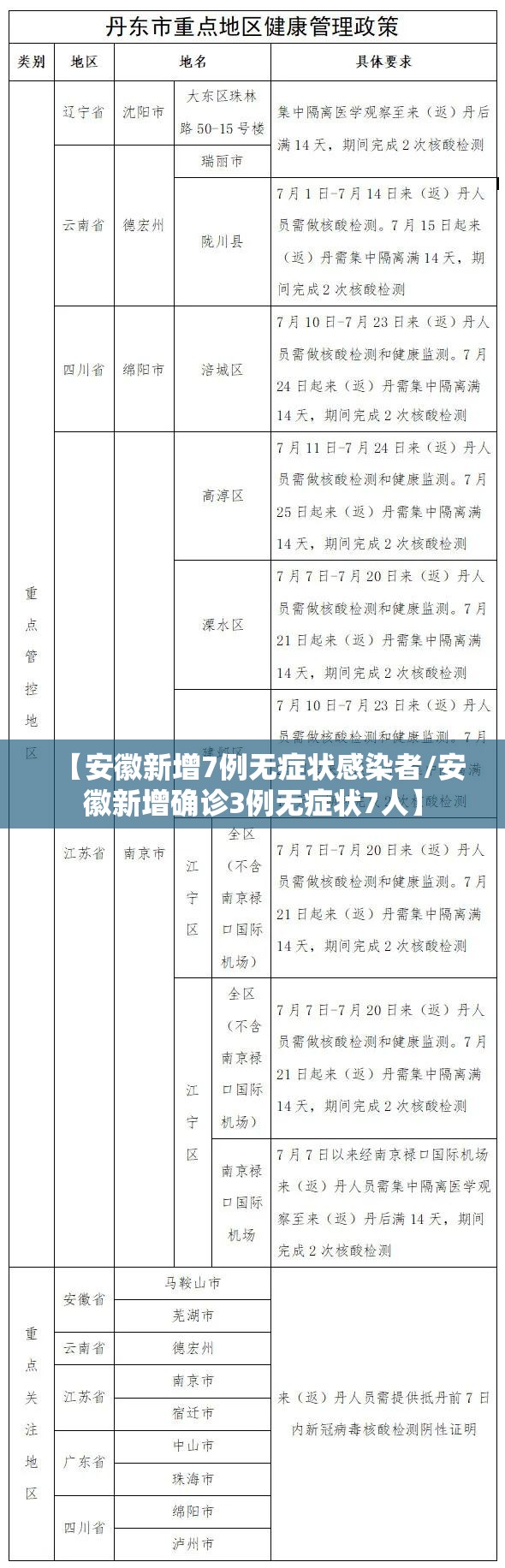 【安徽新增7例无症状感染者/安徽新增确诊3例无症状7人】 【安徽新增7例无症状感染者/安徽新增确诊3例无症状7人】