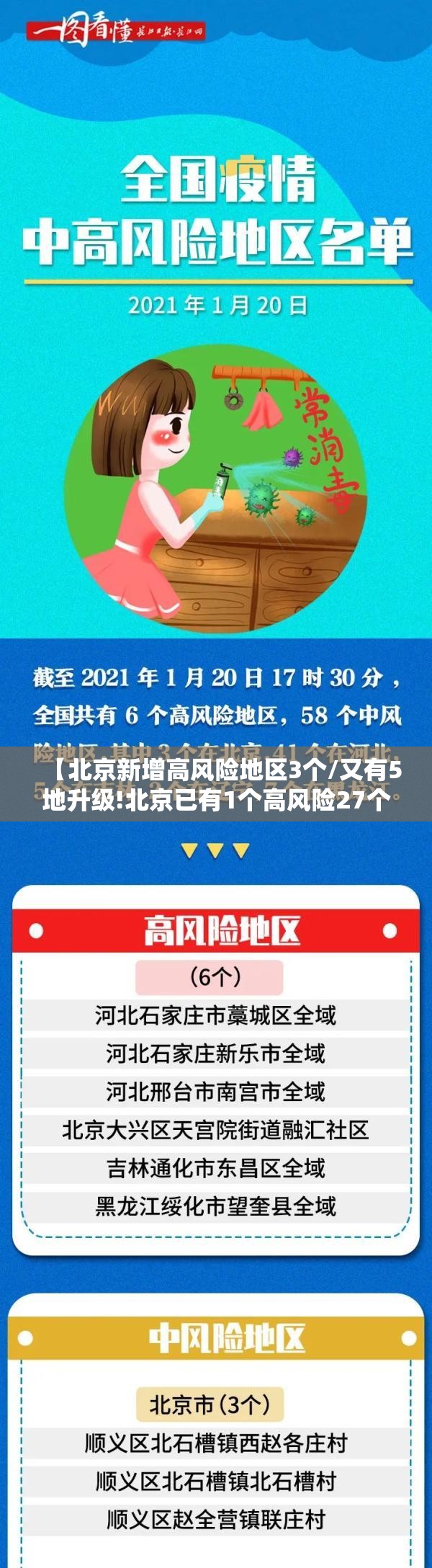 【北京新增高风险地区3个/又有5地升级!北京已有1个高风险27个中风险地区】 【北京新增高风险地区3个/又有5地升级!北京已有1个高风险27个中风险地区】