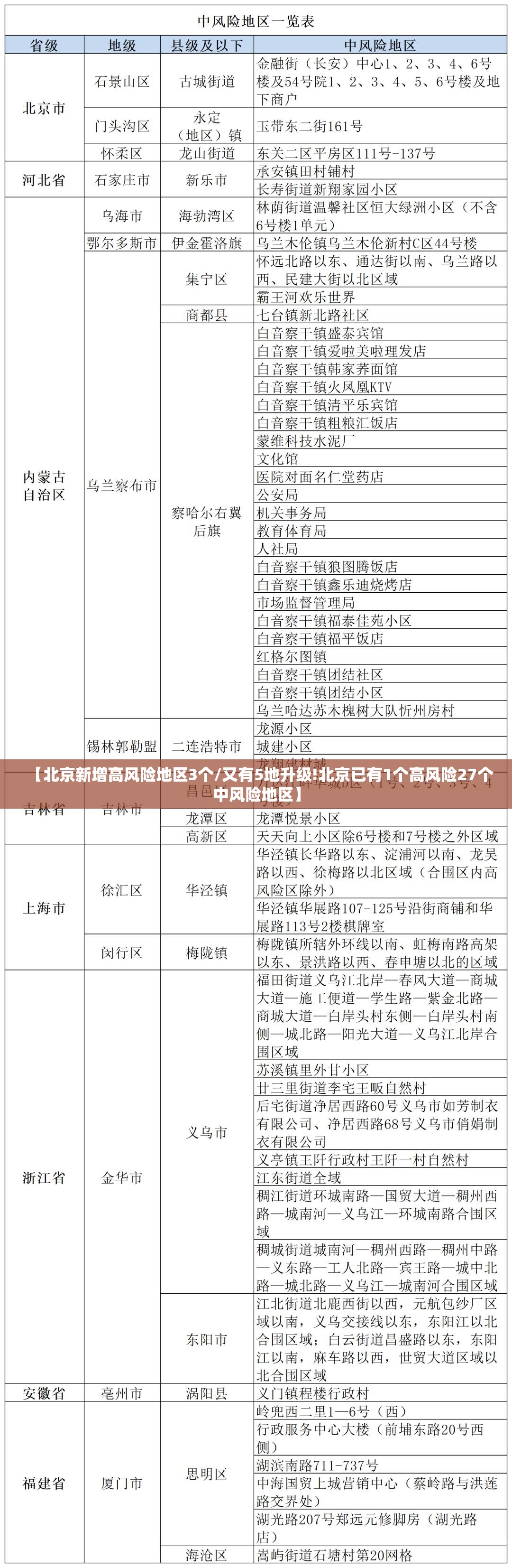 【北京新增高风险地区3个/又有5地升级!北京已有1个高风险27个中风险地区】 【北京新增高风险地区3个/又有5地升级!北京已有1个高风险27个中风险地区】