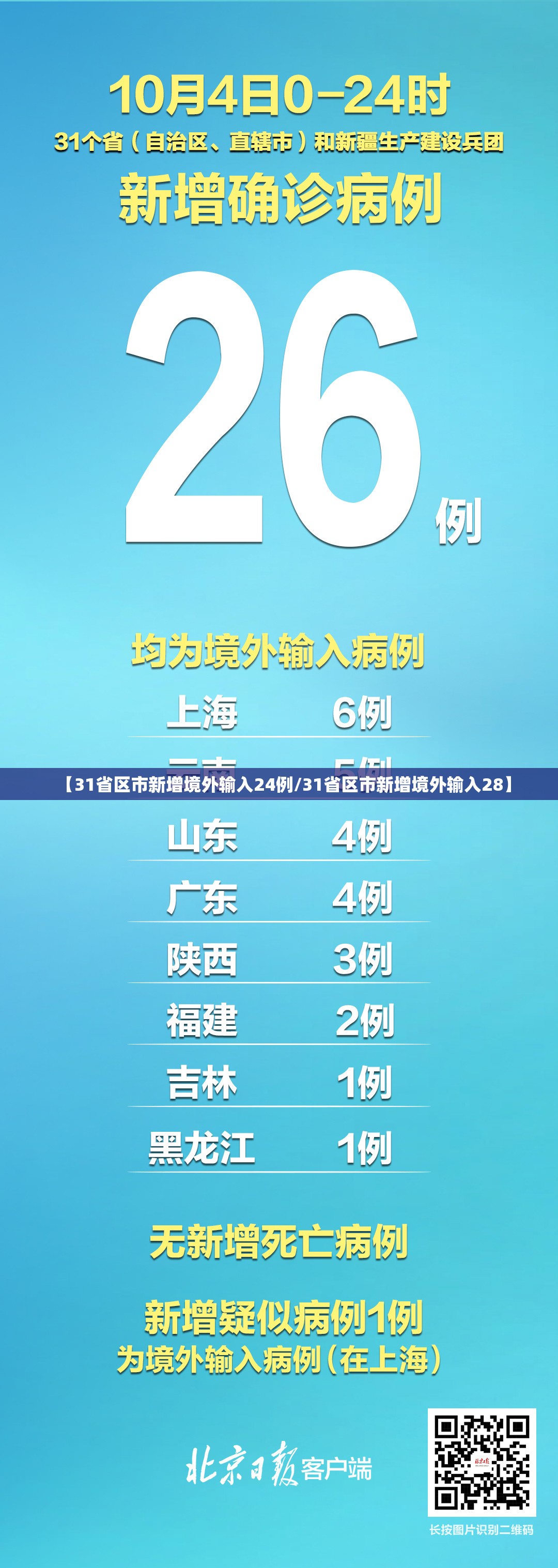 【31省区市新增境外输入24例/31省区市新增境外输入28】 【31省区市新增境外输入24例/31省区市新增境外输入28】
