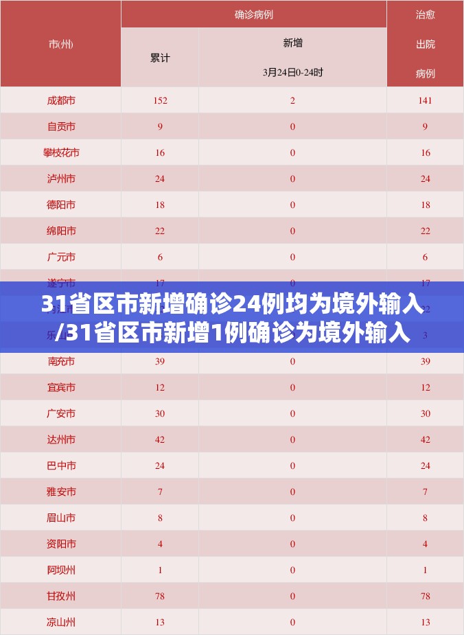 31省区市新增确诊24例均为境外输入/31省区市新增1例确诊为境外输入 31省区市新增确诊24例均为境外输入/31省区市新增1例确诊为境外输入