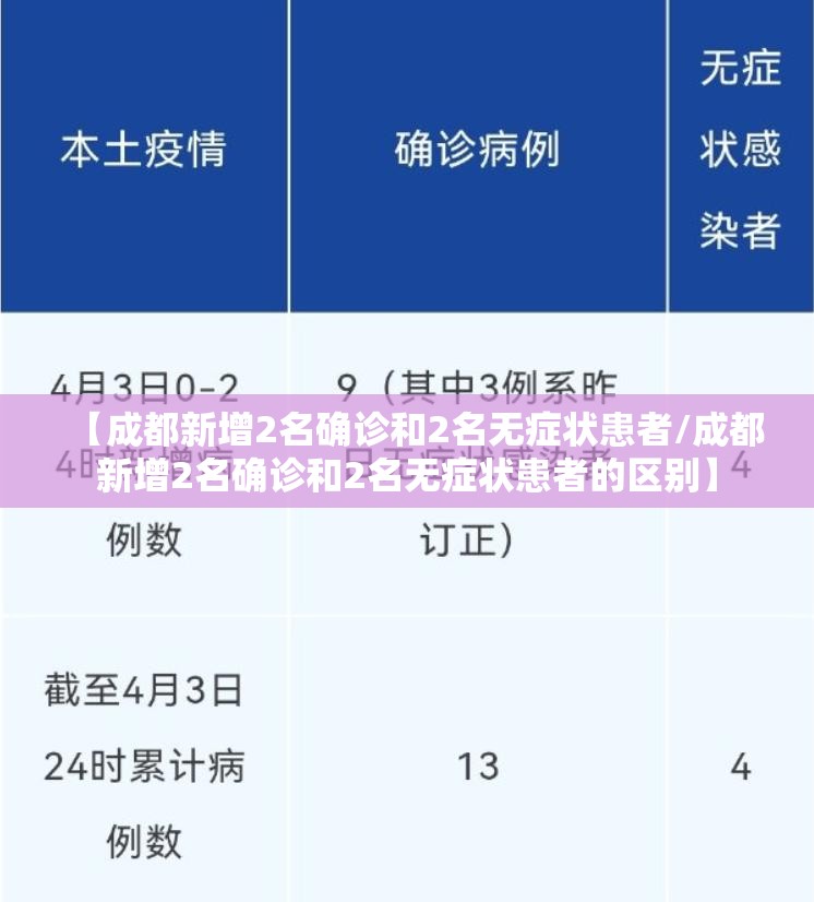 【成都新增2名确诊和2名无症状患者/成都新增2名确诊和2名无症状患者的区别】 【成都新增2名确诊和2名无症状患者/成都新增2名确诊和2名无症状患者的区别】
