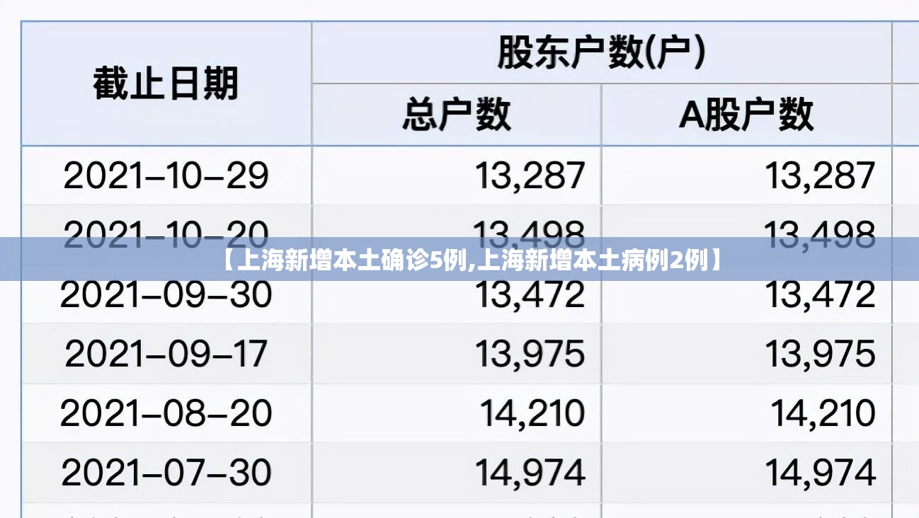【上海新增本土确诊5例,上海新增本土病例2例】 【上海新增本土确诊5例,上海新增本土病例2例】