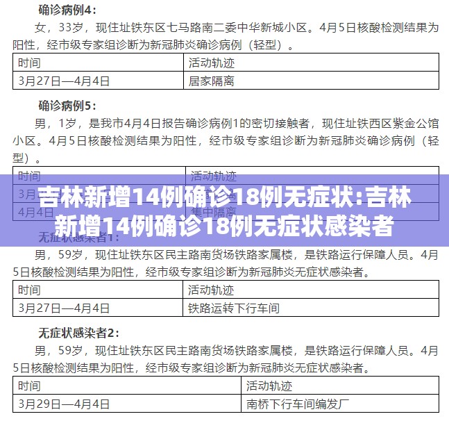 吉林新增14例确诊18例无症状:吉林新增14例确诊18例无症状感染者 吉林新增14例确诊18例无症状:吉林新增14例确诊18例无症状感染者