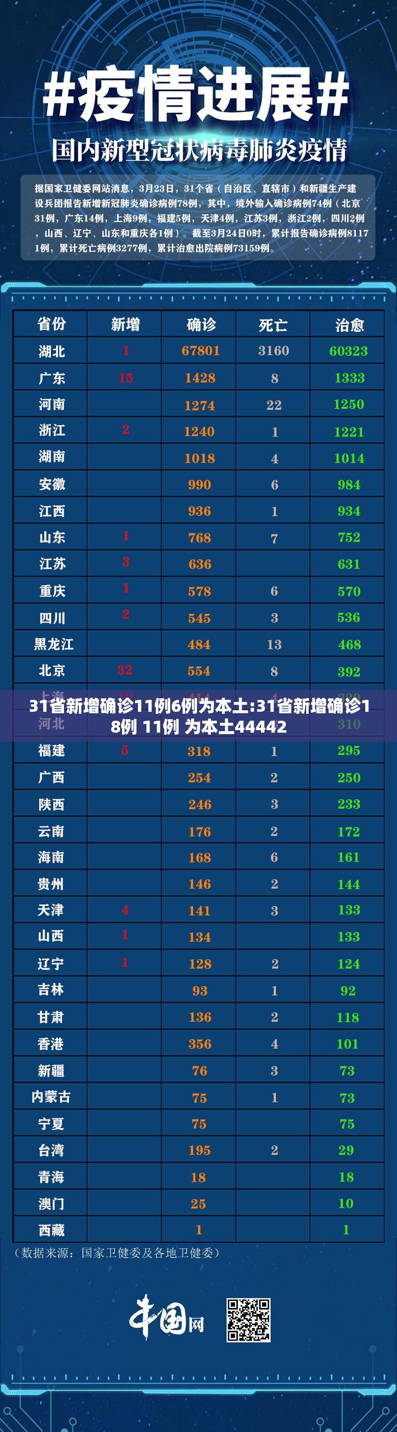 31省新增确诊11例6例为本土:31省新增确诊18例 11例 为本土44442